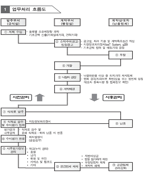 급식계약 업무처리 절차 안내 이미지